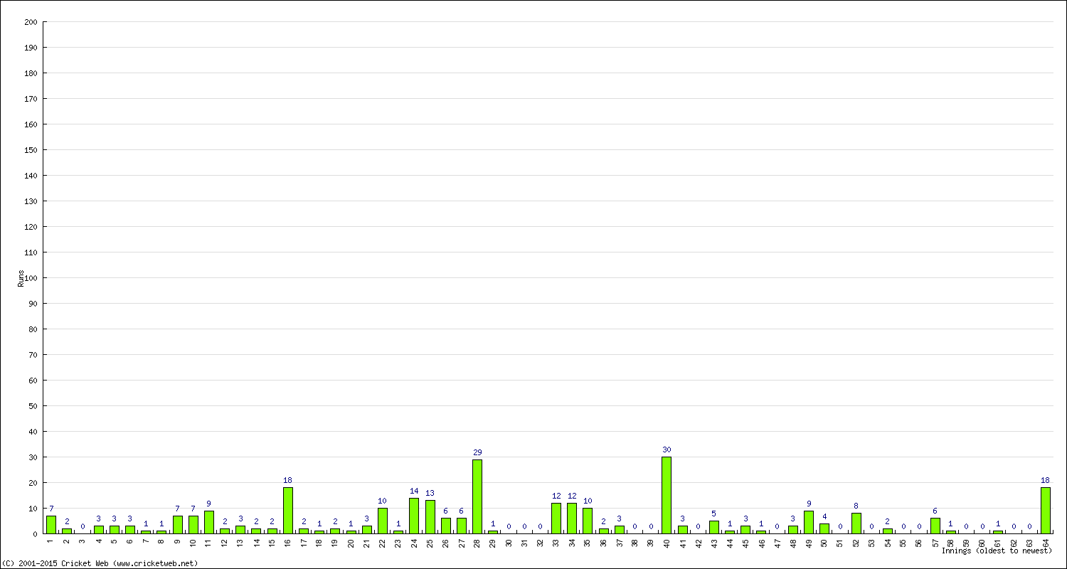 Batting Performance Innings by Innings - Away