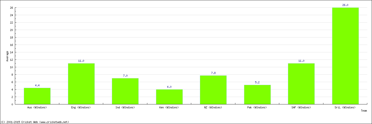 Batting Average by Country