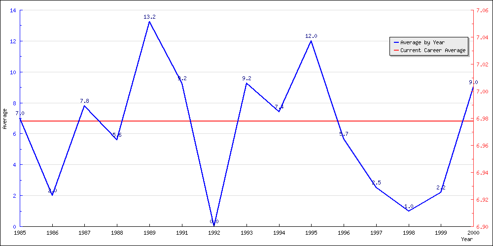 Batting Average by Year