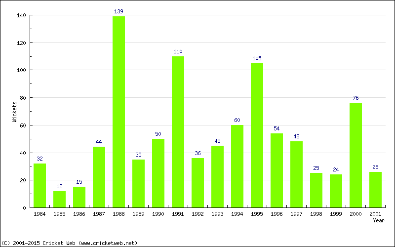 Runs by Year