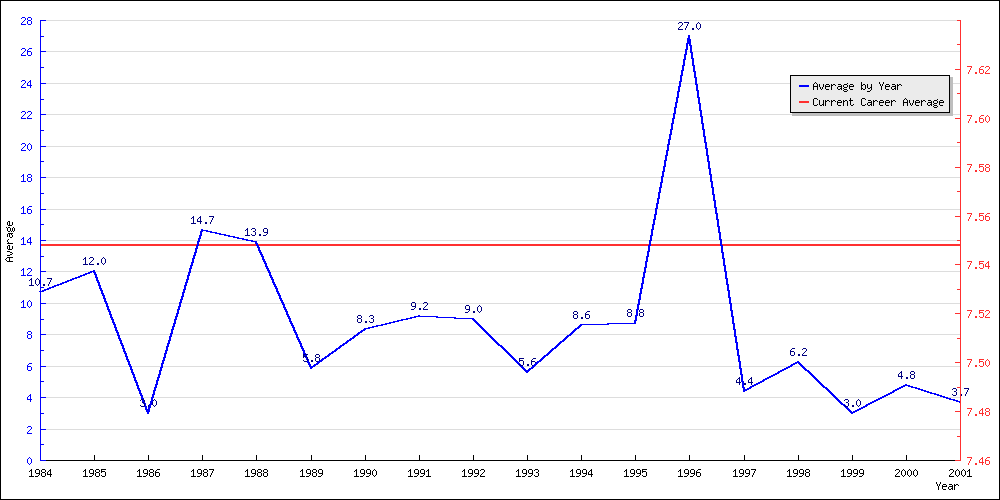 Batting Average by Year