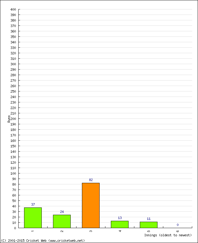 Batting Performance Innings by Innings