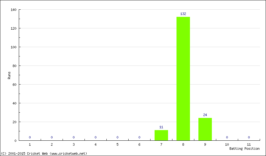 Runs by Batting Position