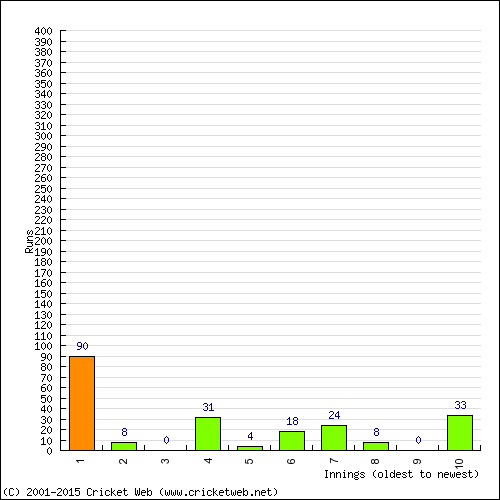 Batting Recent Scores