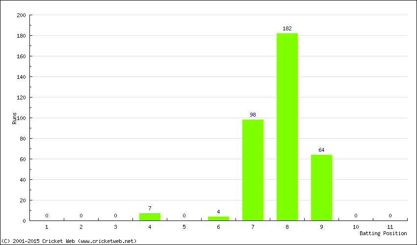 Runs by Batting Position