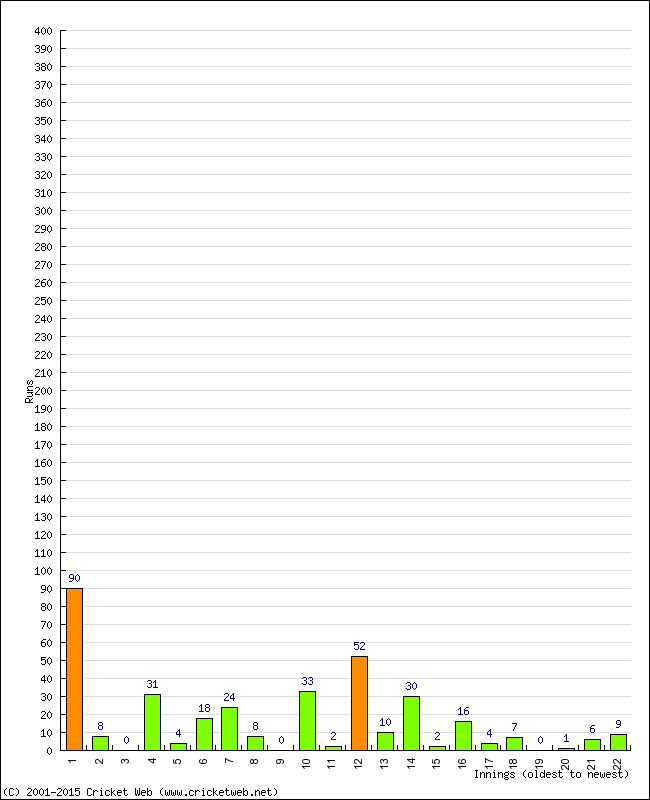 Batting Performance Innings by Innings - Away