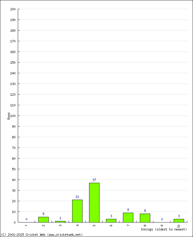 Batting Performance Innings by Innings