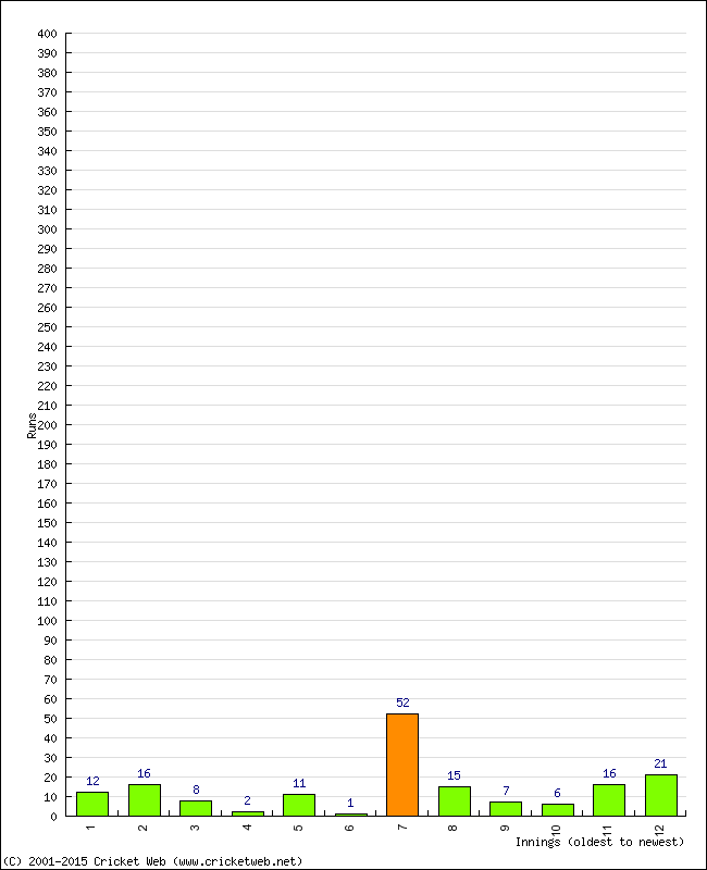 Batting Performance Innings by Innings