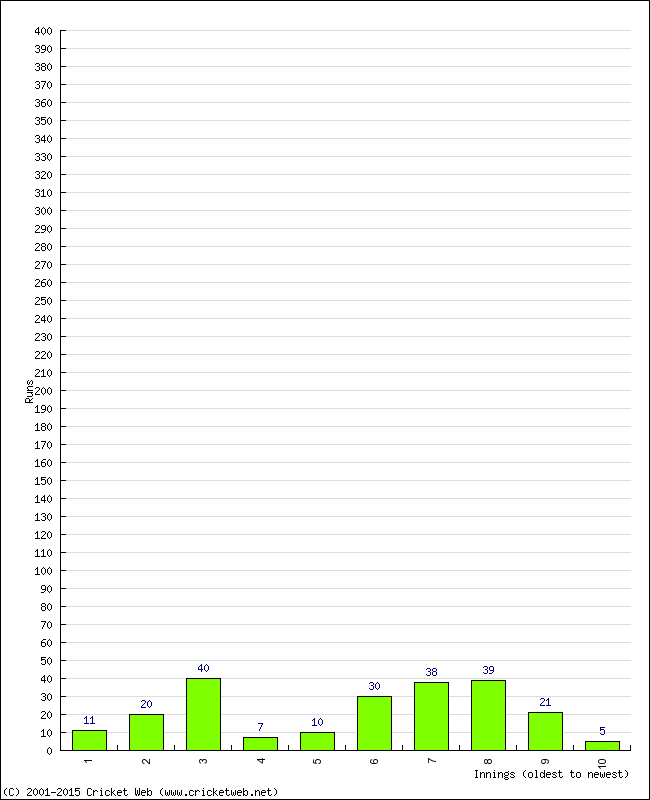 Batting Performance Innings by Innings