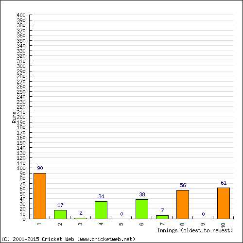 Batting Recent Scores