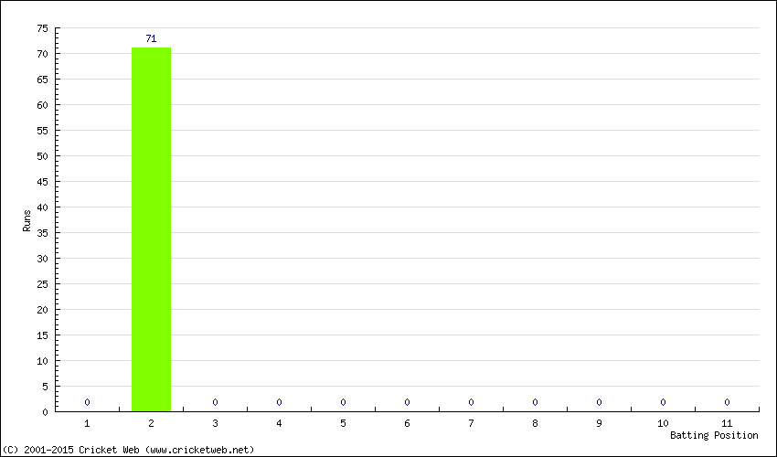 Runs by Batting Position