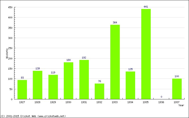 Runs by Year