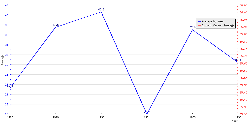 Bowling Average by Year