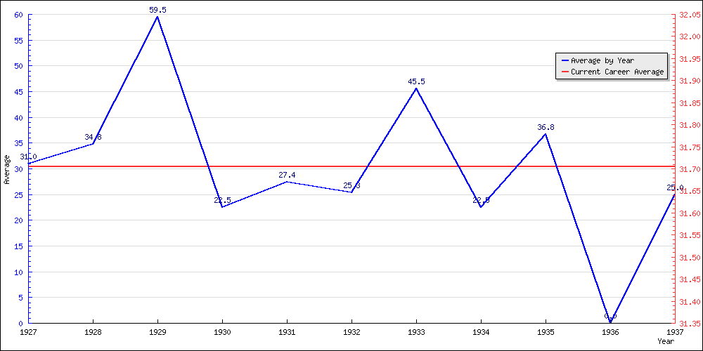 Batting Average by Year