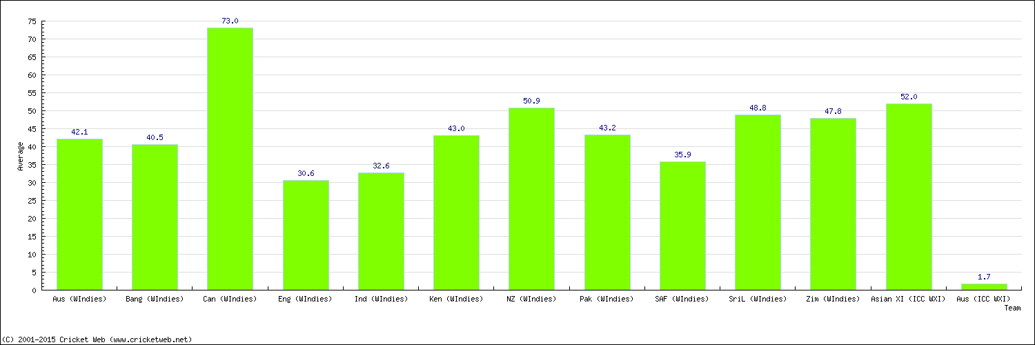 Batting Average by Country