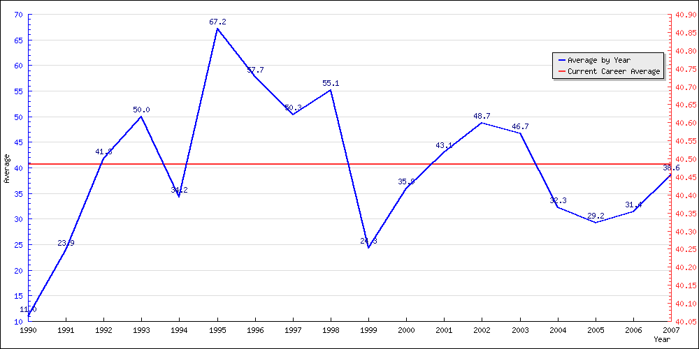 Batting Average by Year