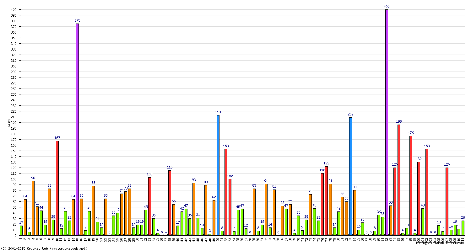 Batting Performance Innings by Innings - Home