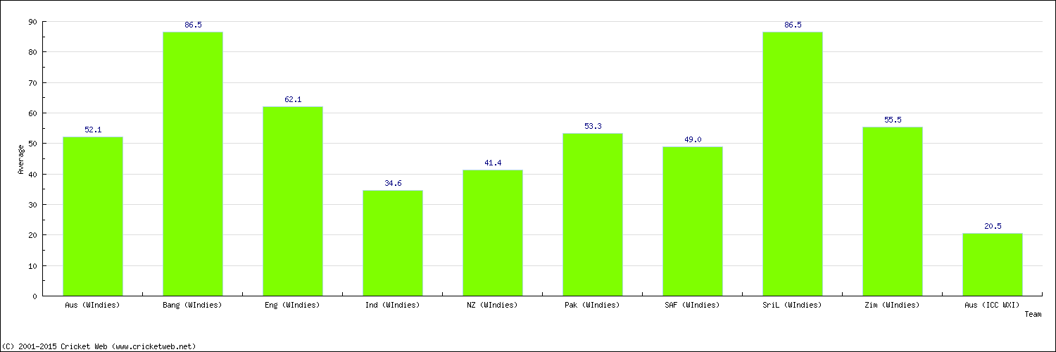 Batting Average by Country