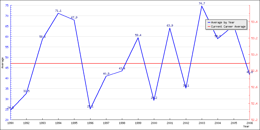 Batting Average by Year