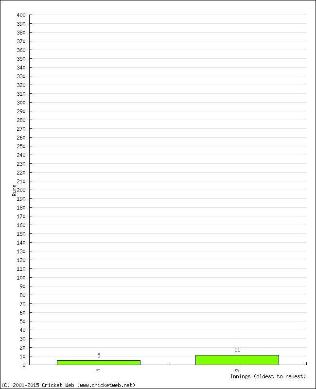 Batting Performance Innings by Innings