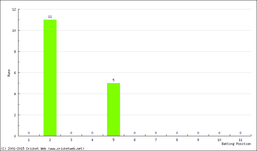 Runs by Batting Position