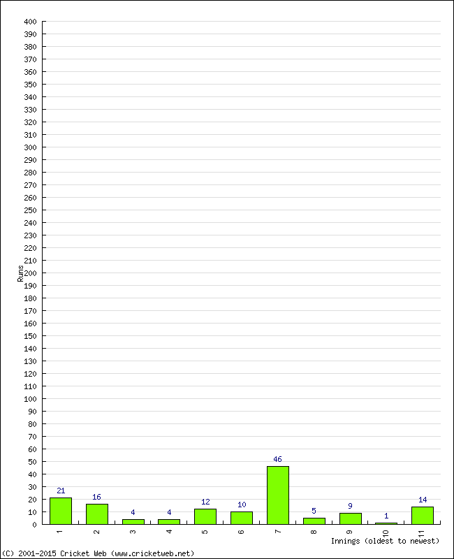 Batting Performance Innings by Innings - Home