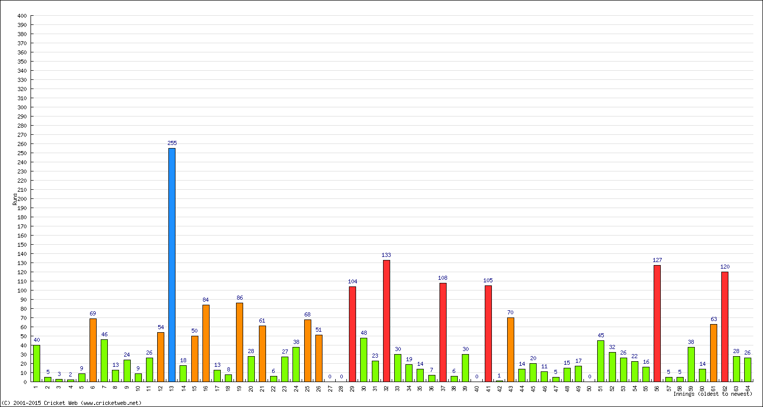 Batting Performance Innings by Innings