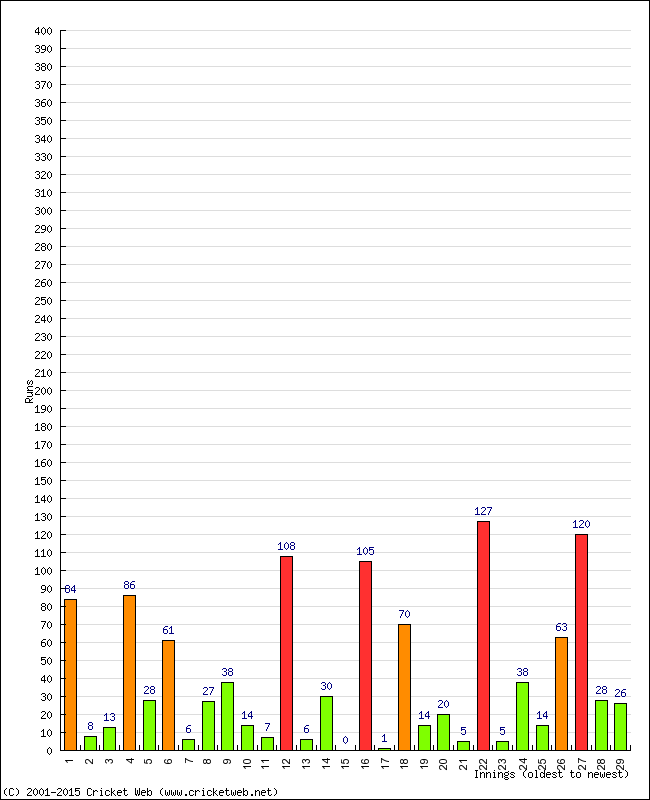 Batting Performance Innings by Innings - Home