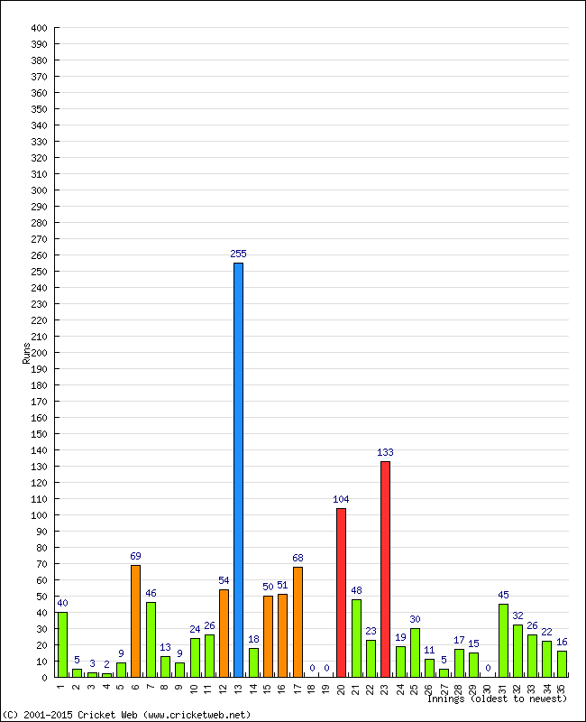 Batting Performance Innings by Innings - Away