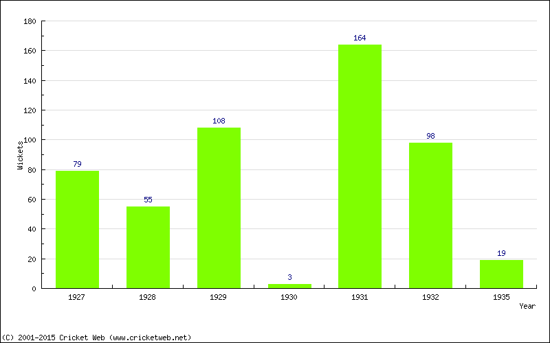 Runs by Year