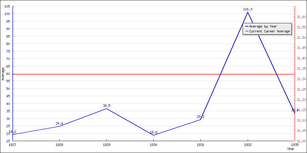 Bowling Average by Year