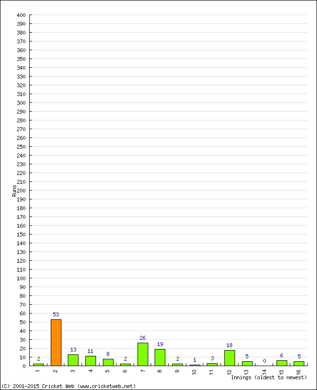 Batting Performance Innings by Innings - Home