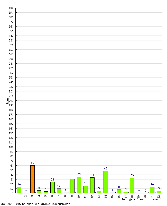 Batting Performance Innings by Innings - Away