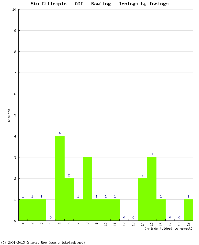 Bowling Performance Innings by Innings