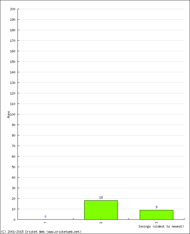 Batting Performance Innings by Innings - Home