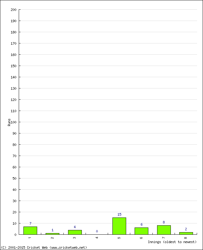 Batting Performance Innings by Innings - Away