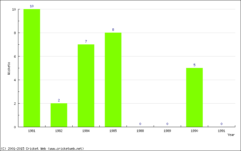 Runs by Year