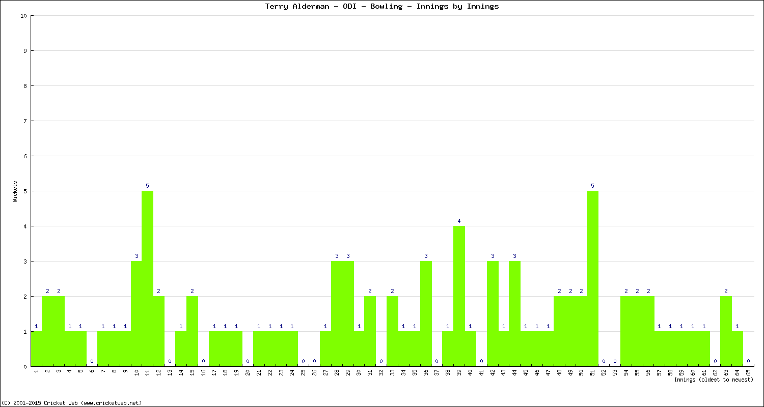 Bowling Performance Innings by Innings