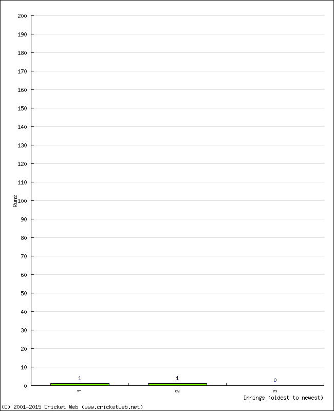 Batting Performance Innings by Innings - Away