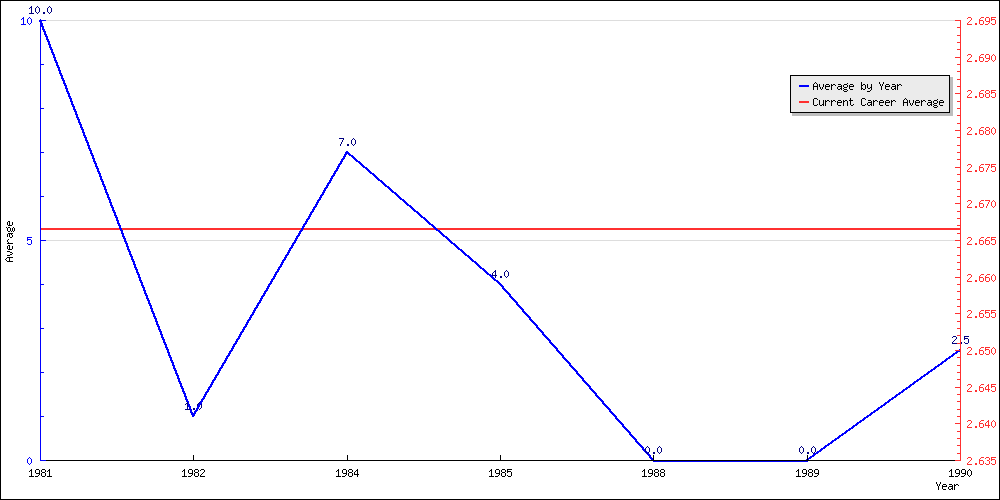 Batting Average by Year