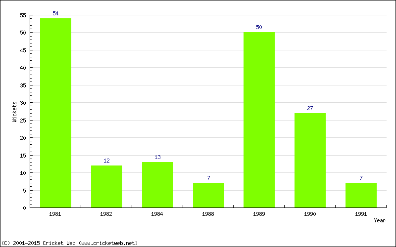 Wickets by Year