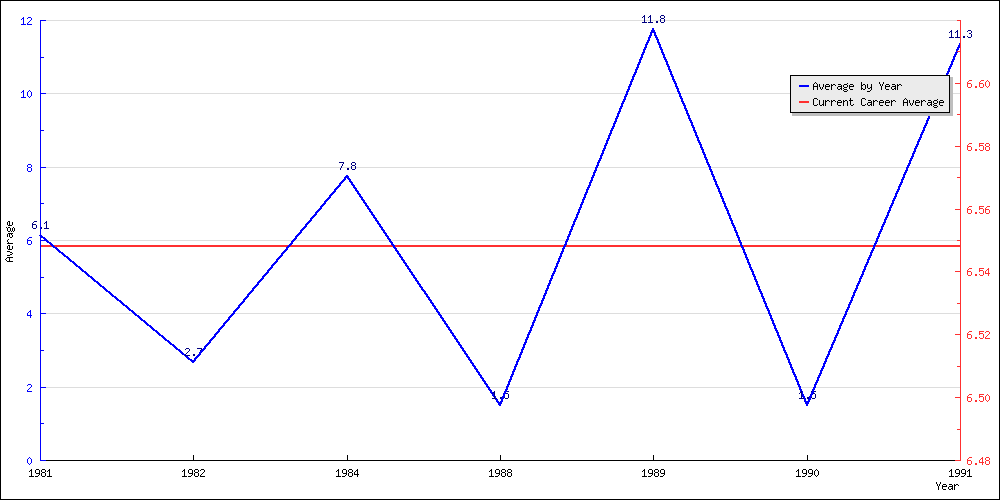 Batting Average by Year