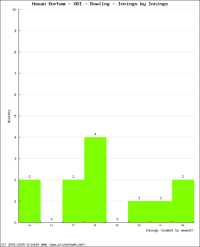 Bowling Performance Innings by Innings