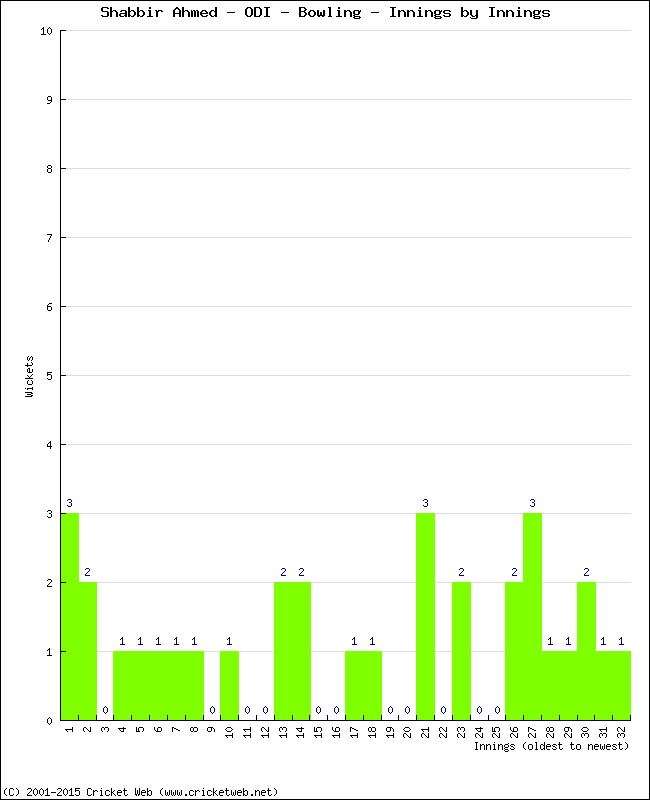 Bowling Performance Innings by Innings