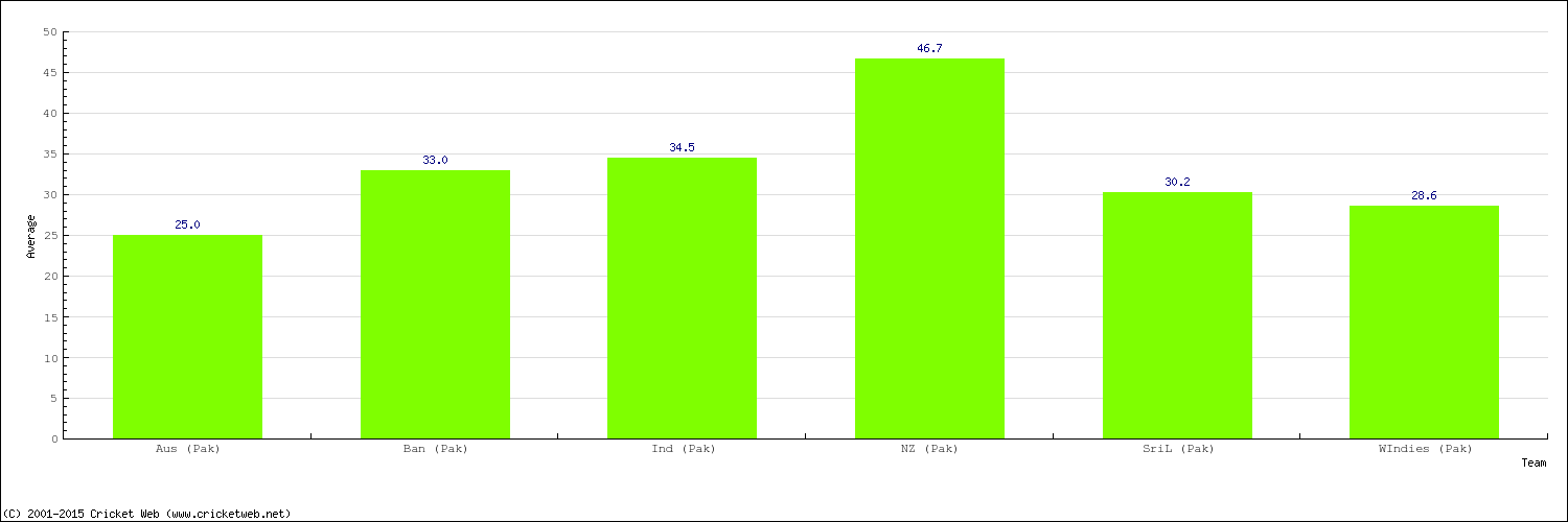 Bowling Average by Country