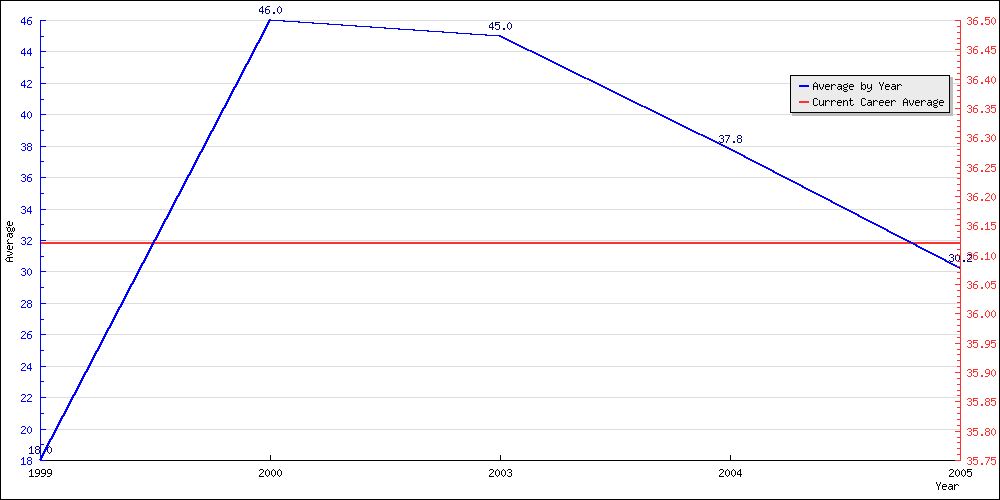 Bowling Average by Year