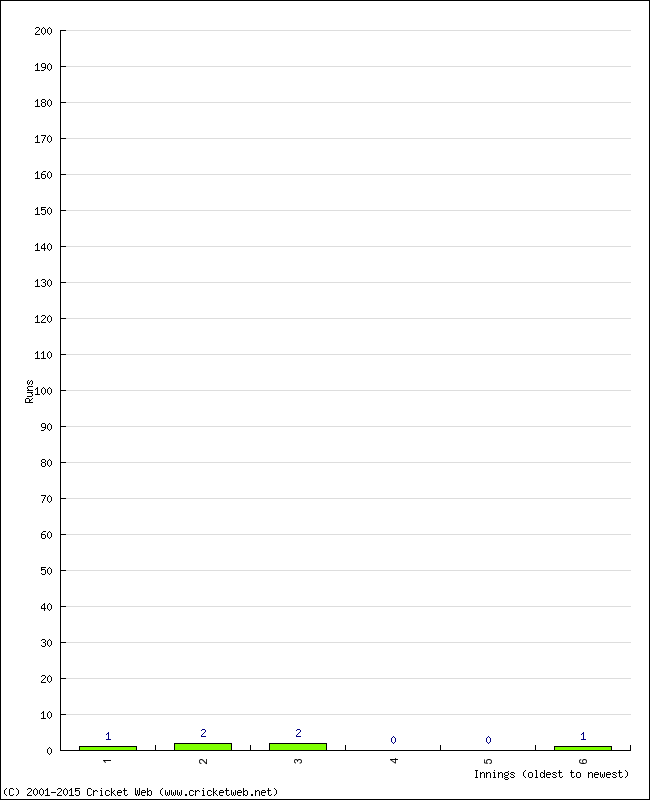 Batting Performance Innings by Innings - Away