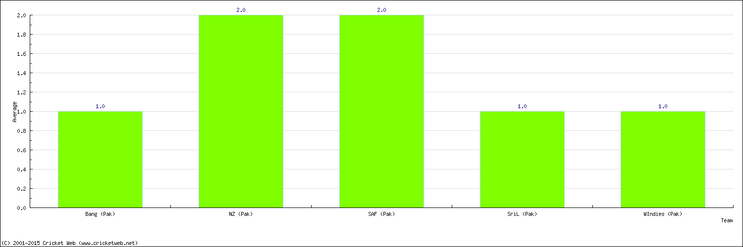 Batting Average by Country