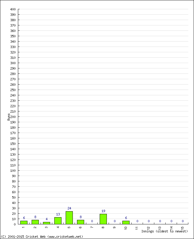 Batting Performance Innings by Innings