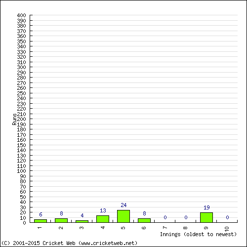 Batting Recent Scores